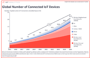 connected devices