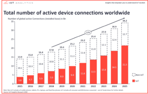 connected devices