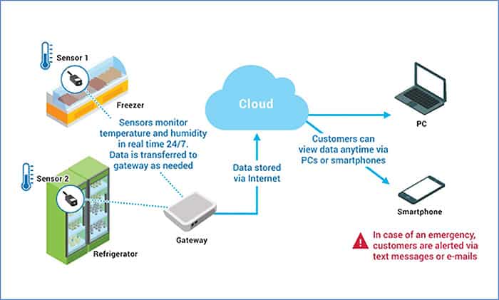 NTT DOCOMO LoRaWAN technology