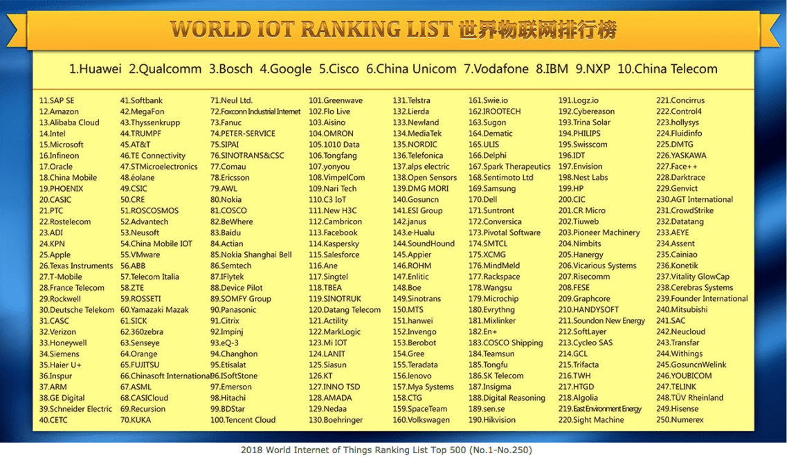 2018 World Internet Ranking List (No. 1-250)