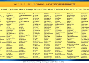 2018 World Internet Ranking List (No. 1-250)