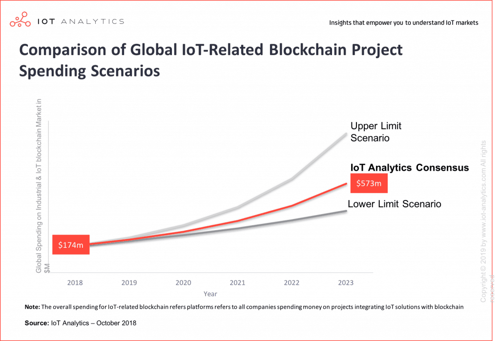 Comparison of global IoT-related blockchain project spending scenarios