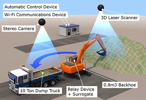 Backhoe Module Three Japanese Firms Co-develop Automated Backhoe System - FutureIoT