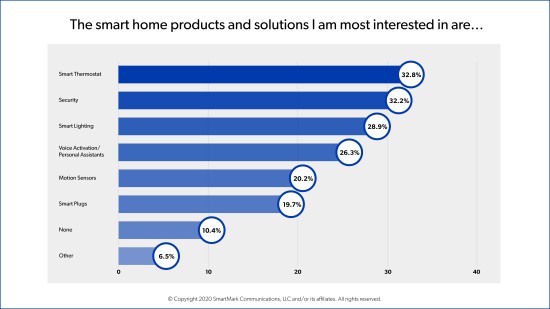 https://futureiot.tech/wp-content/uploads/2020/01/smart-home-products-I-am-interested-in-resized.jpg