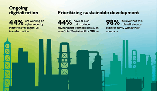 Only 20% Of Industrial Firms Prioritise IoT-related Incidents – Go Health Pro