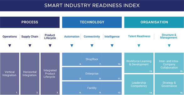 Smart Industry Readiness Index