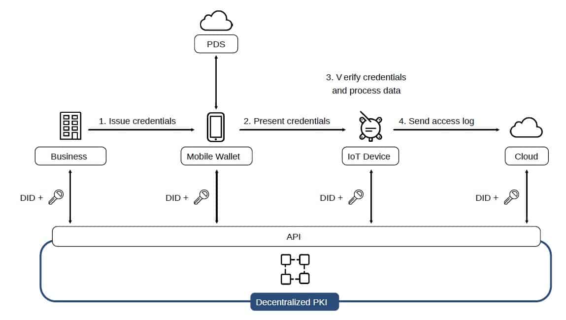 Japanese Firms To Build World’s First Decentralised IoT Platform – Go Health Pro