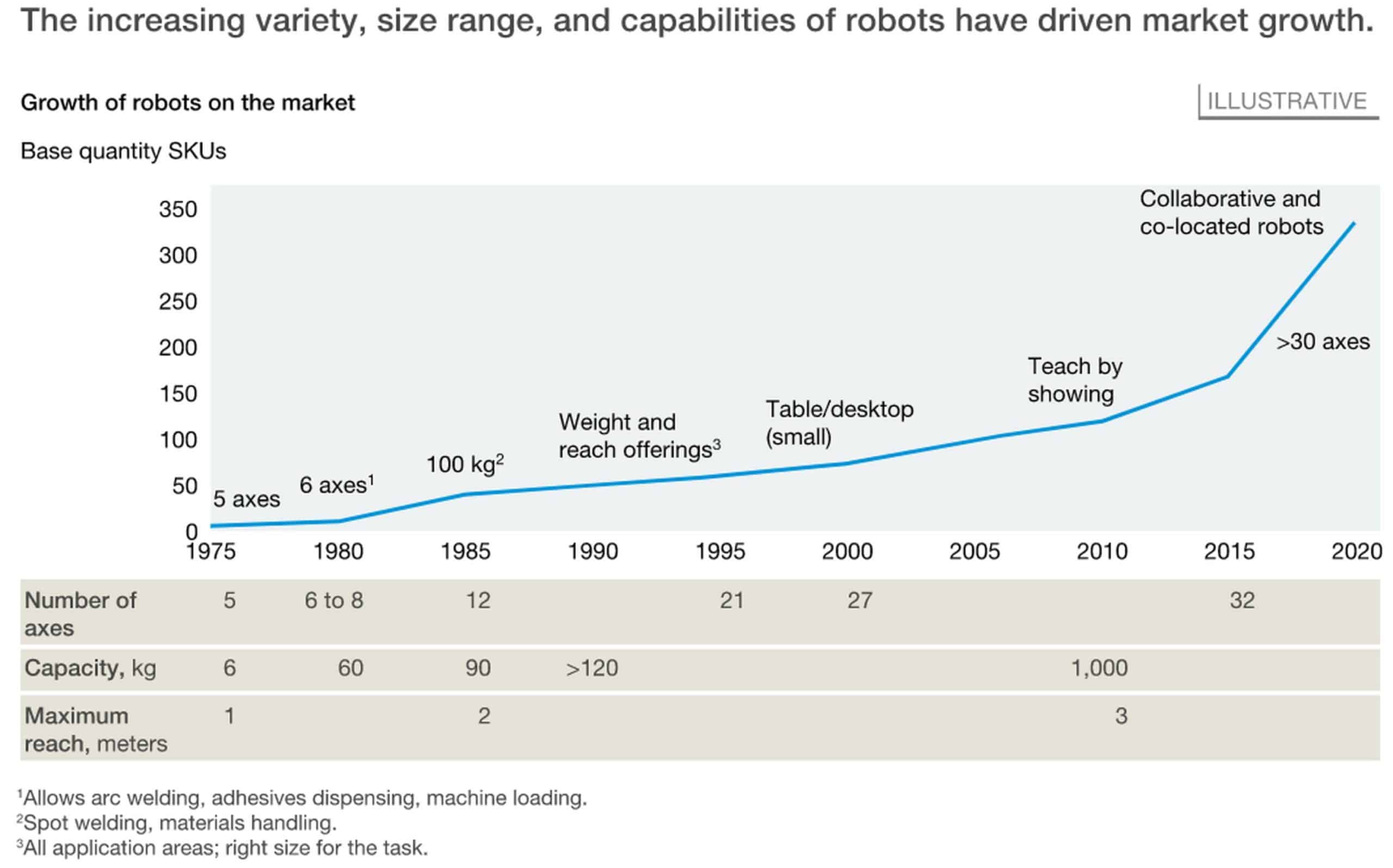 Robotics mckinsey hot sale