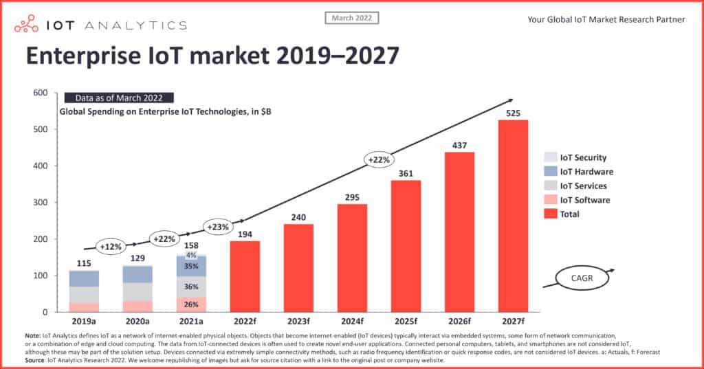 IoT-Analytics-2019-2027-enterprise-IoT-market-1024x537.jpg