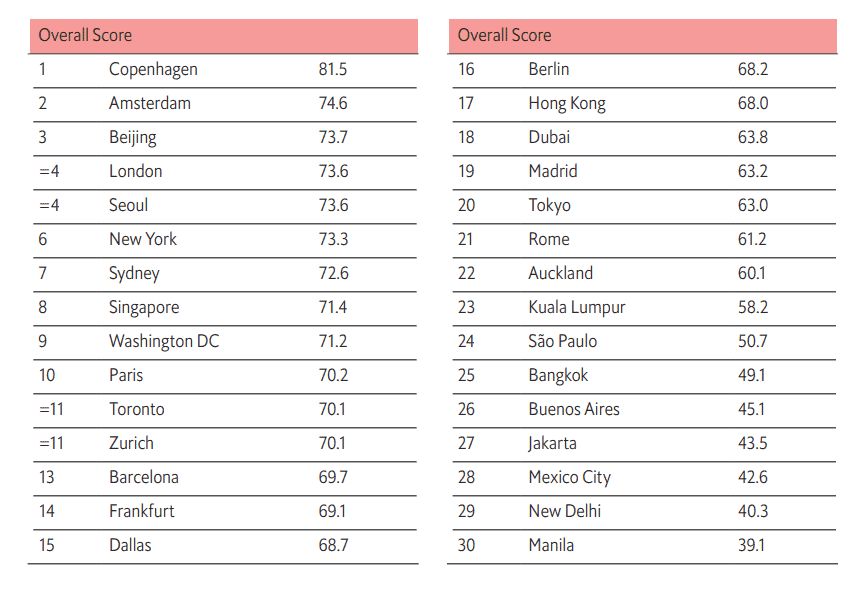 Four APAC Cities Rank In Top 10 Of Digital Cities Index 2022 – Go Health Pro