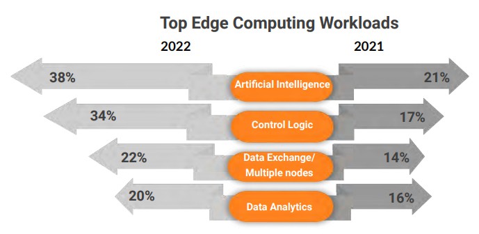 Survey Reveals Top Edge Computing Workloads – Go Health Pro