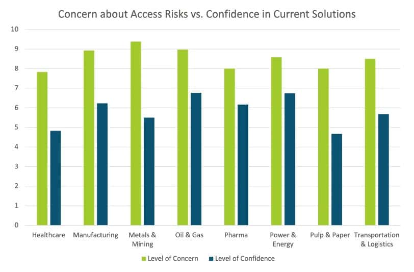 Source: The State of Industrial Secure Remote Access, Takepoint Research