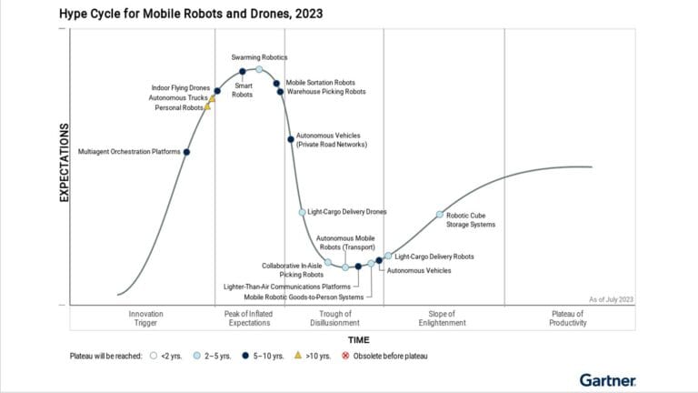 Gartner: Smart mobile robots in supply chains, not drones, are the ...