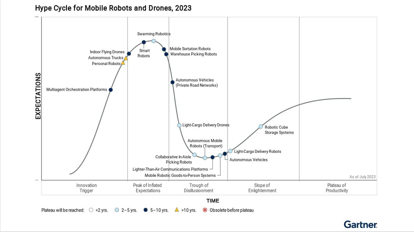 Gartner: Smart Mobile Robots In Supply Chains, Not Drones, Are The 