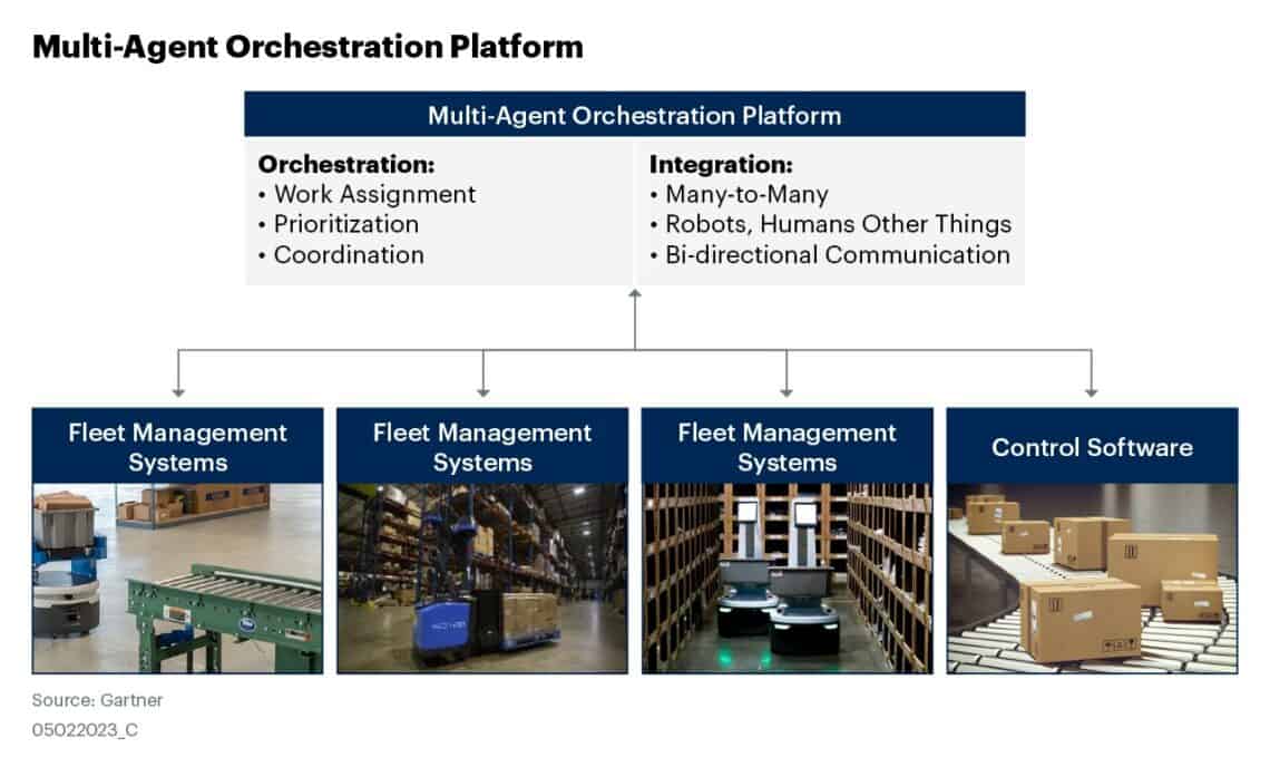 Orchestrating The Heterogeneous Robot Fleet FutureIoT