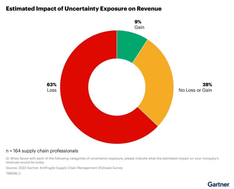 Gartner Survey Says 91 See VUCA Limiting Value Of Supply Chain FutureIoT
