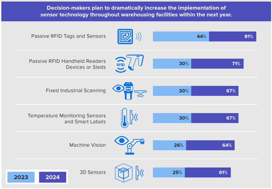 Modernising Warehousing In 2024 FutureIoT   Zebra 2023 Warehouse Tech Investment 