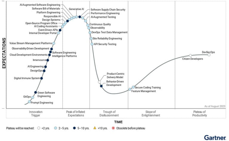 Gartner: AI Will Change Software Engineering - FutureIoT