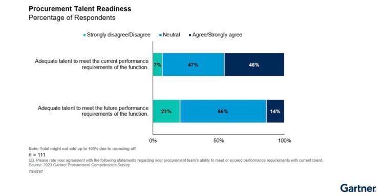 Procurement Teams Need Business Acumen In 2024 FutureIoT   Gartner 2023 Procurement Talent Readiness 750x383 