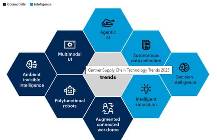 Top Supply Chain Tech Trends For 2025 - FutureIoT