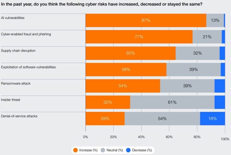 Study Reveals Supply Chain Attacks Emerge As Top Cyber Threat In APAC ...